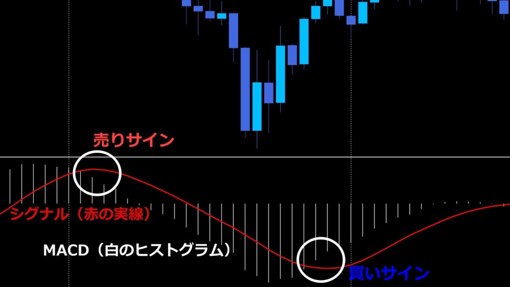 FX　MACD解説チャート　売りサイン、買いサイン、シグナル、ヒストグラム