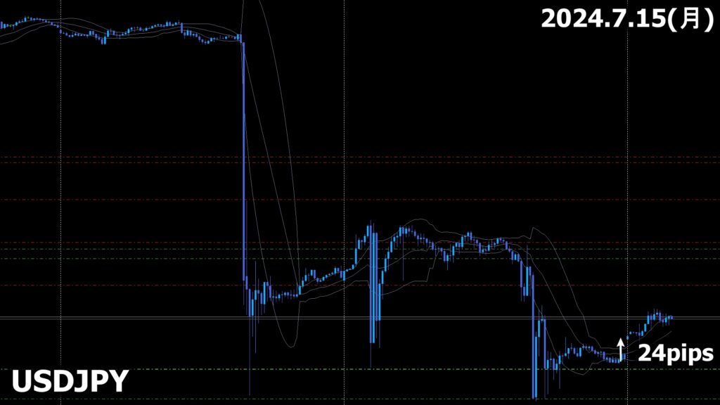 窓開け2024.7.15USDJPY