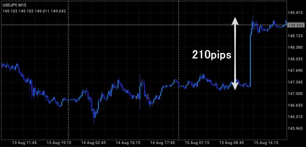 2024.8.15 FXトレード結果 ドル円チャート