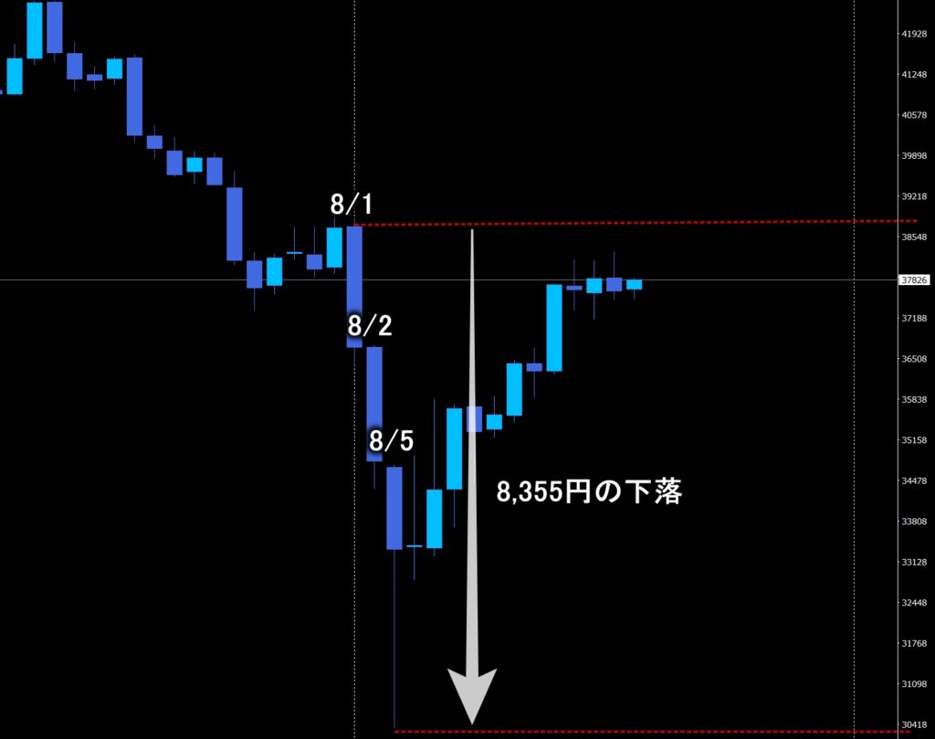 日経平均株価2024.8.1-5