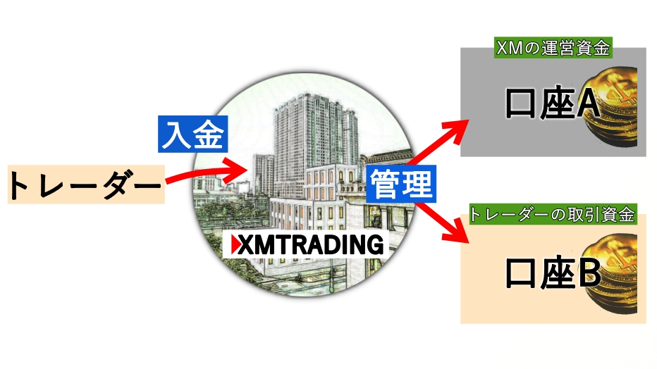 XM　資金分別管理